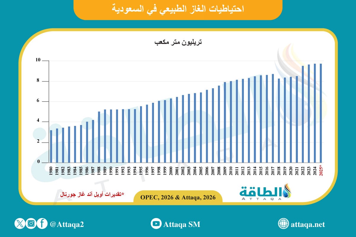 احتياطيات الغاز المؤكدة في السعودية