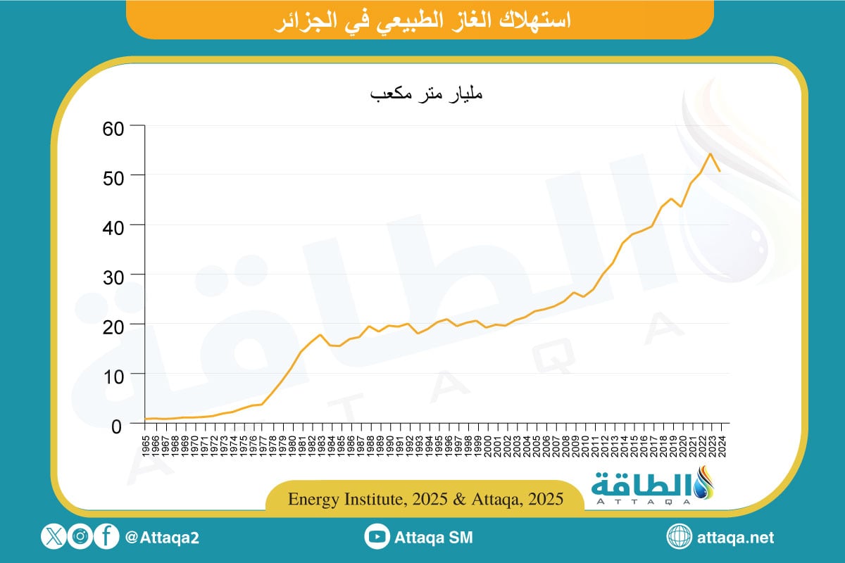 استهلاك الغاز في الجزائر
