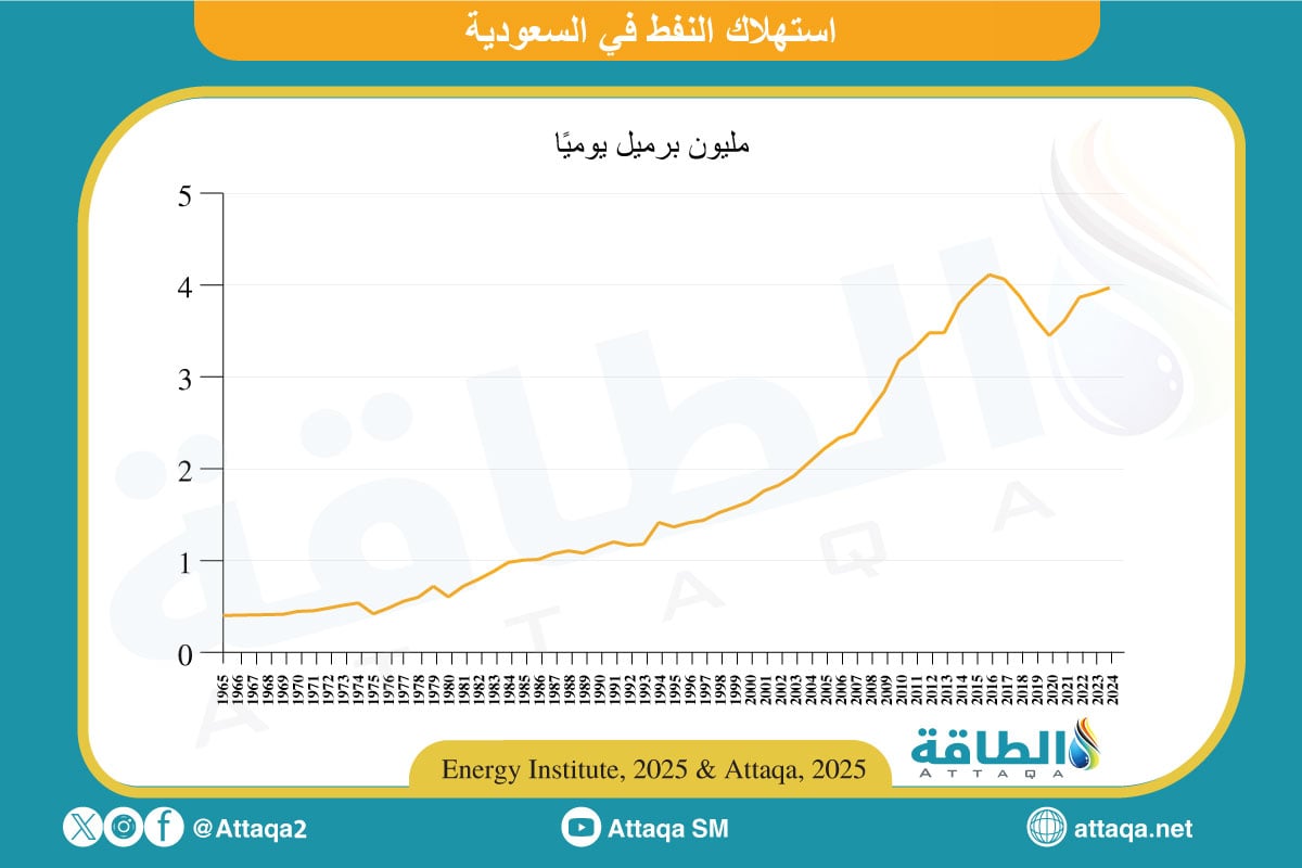 استهلاك النفط في السعودية حتى 2024