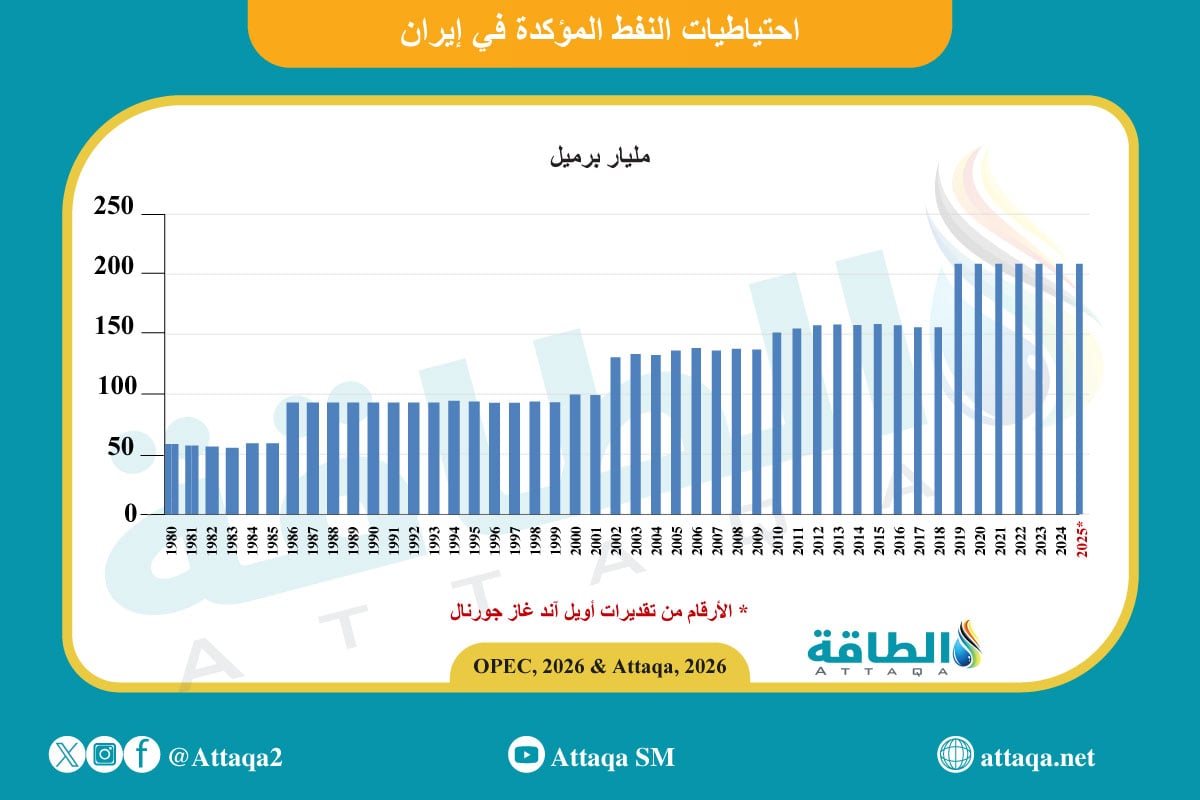 احتياطيات النفط في إيران