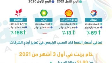 Photo of أرباح بعض شركات النفط خلال الربع الأول من 2021 (إنفوغرافيك)