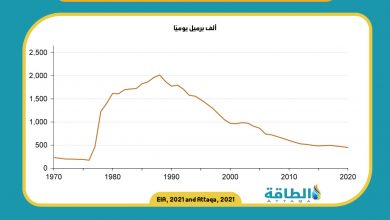 Photo of إنتاج النفط في ألاسكا يتراجع لأدنى مستوى في 40 عامًا