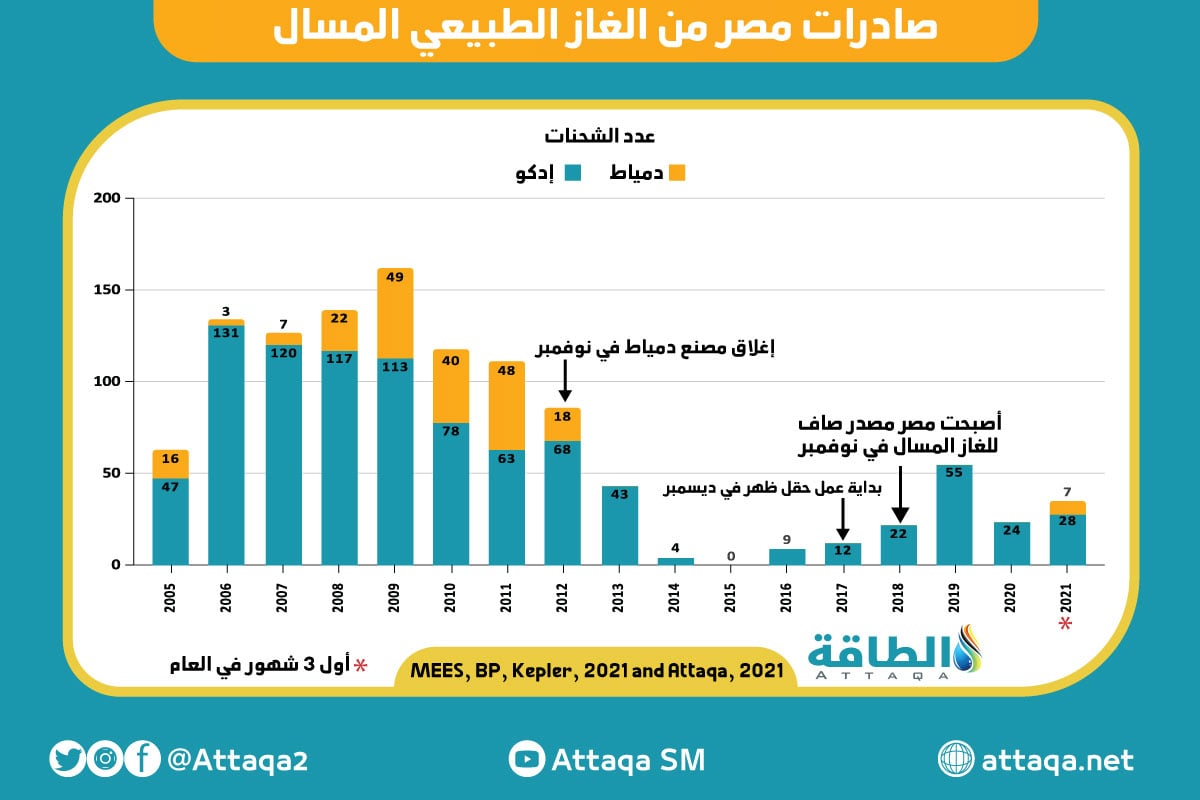 صادرات مصر من الغاز الطبيعي المسال عدد الشحنات