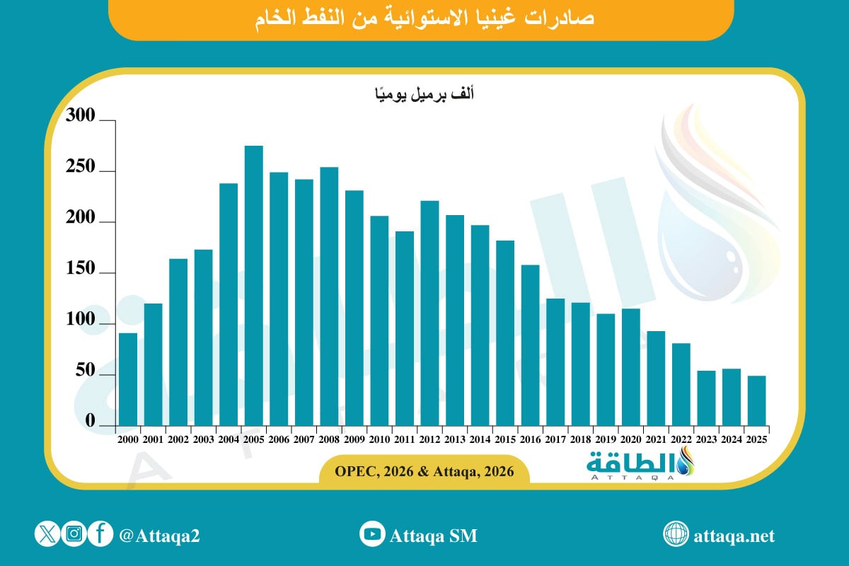 صادرات غينيا الاستوائية من النفط