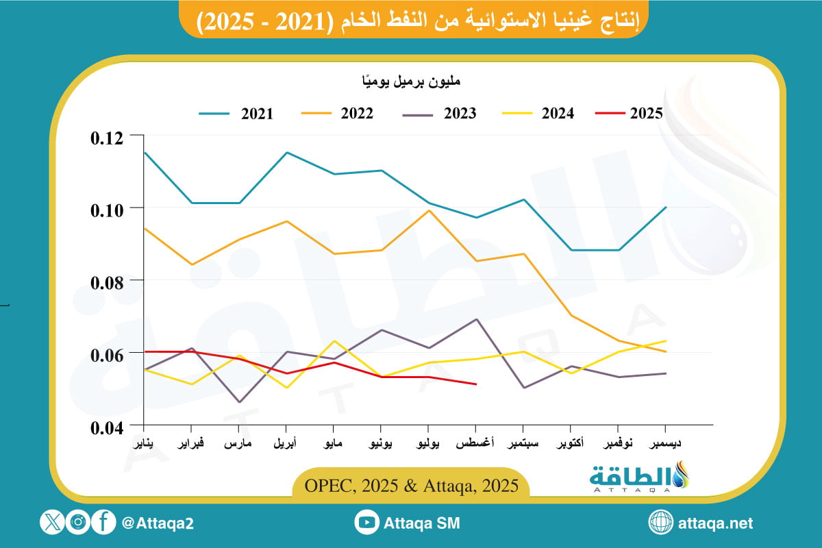 إنتاج غينيا الاستوائية من النفط الخام