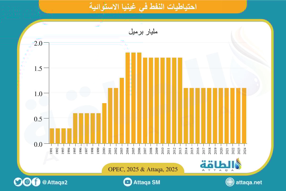 احتياطيات النفط في غينيا الاستوائية