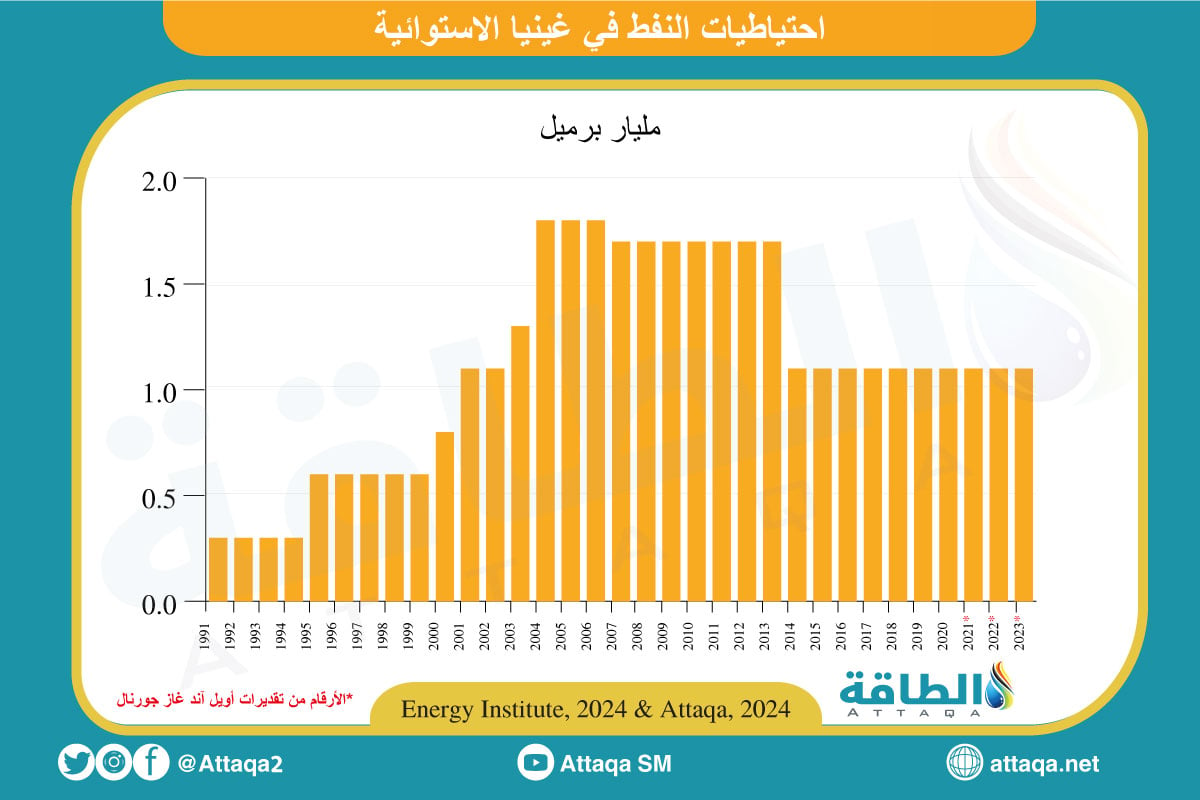 احتياطيات النفط في غينيا الاستوائية