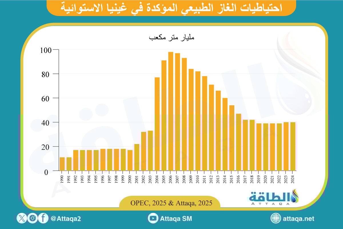 احتياطيات غينيا الاستوائية من الغاز