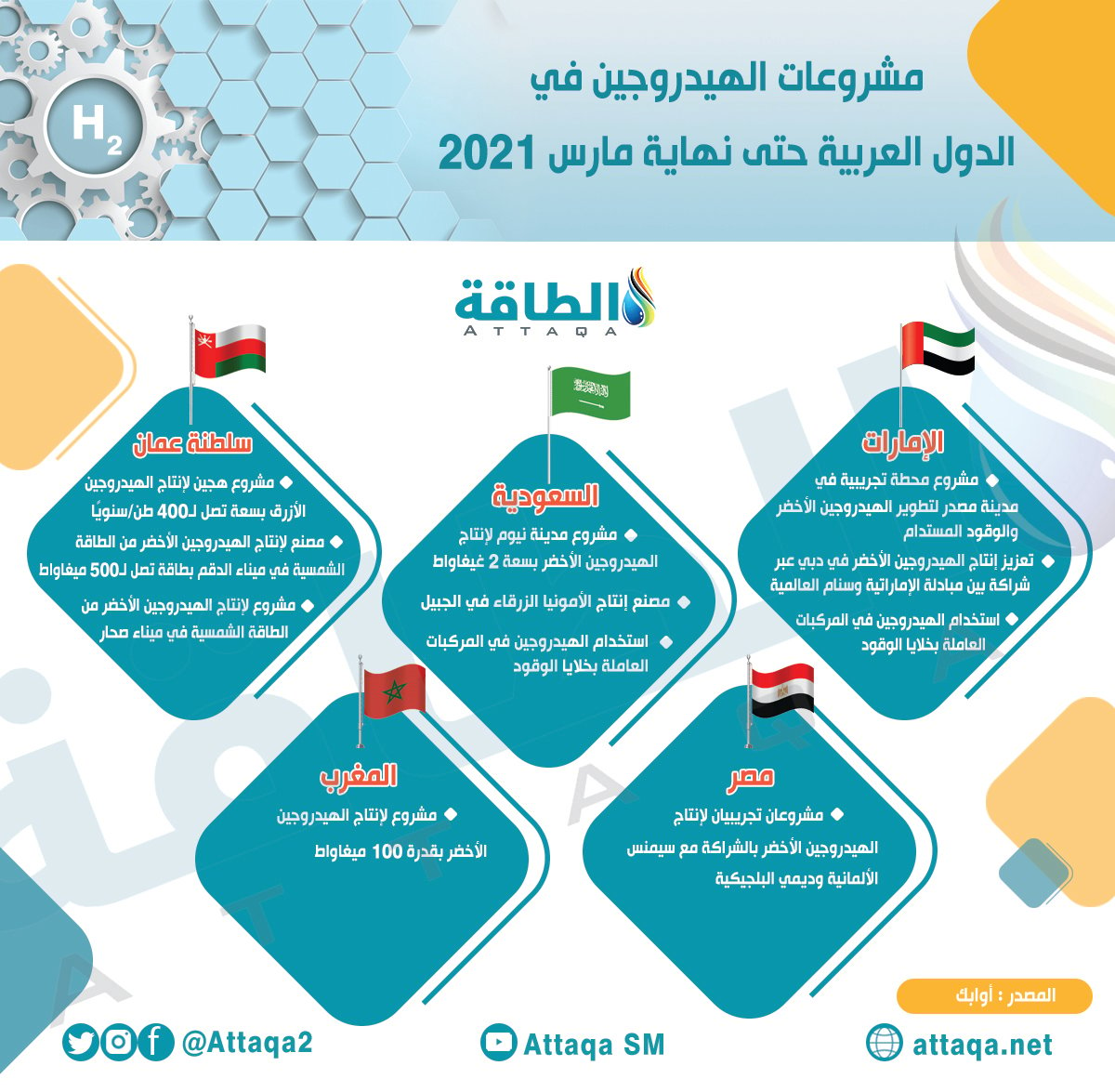 أوابك - مشروعات الهيدروجين - الدول العربية