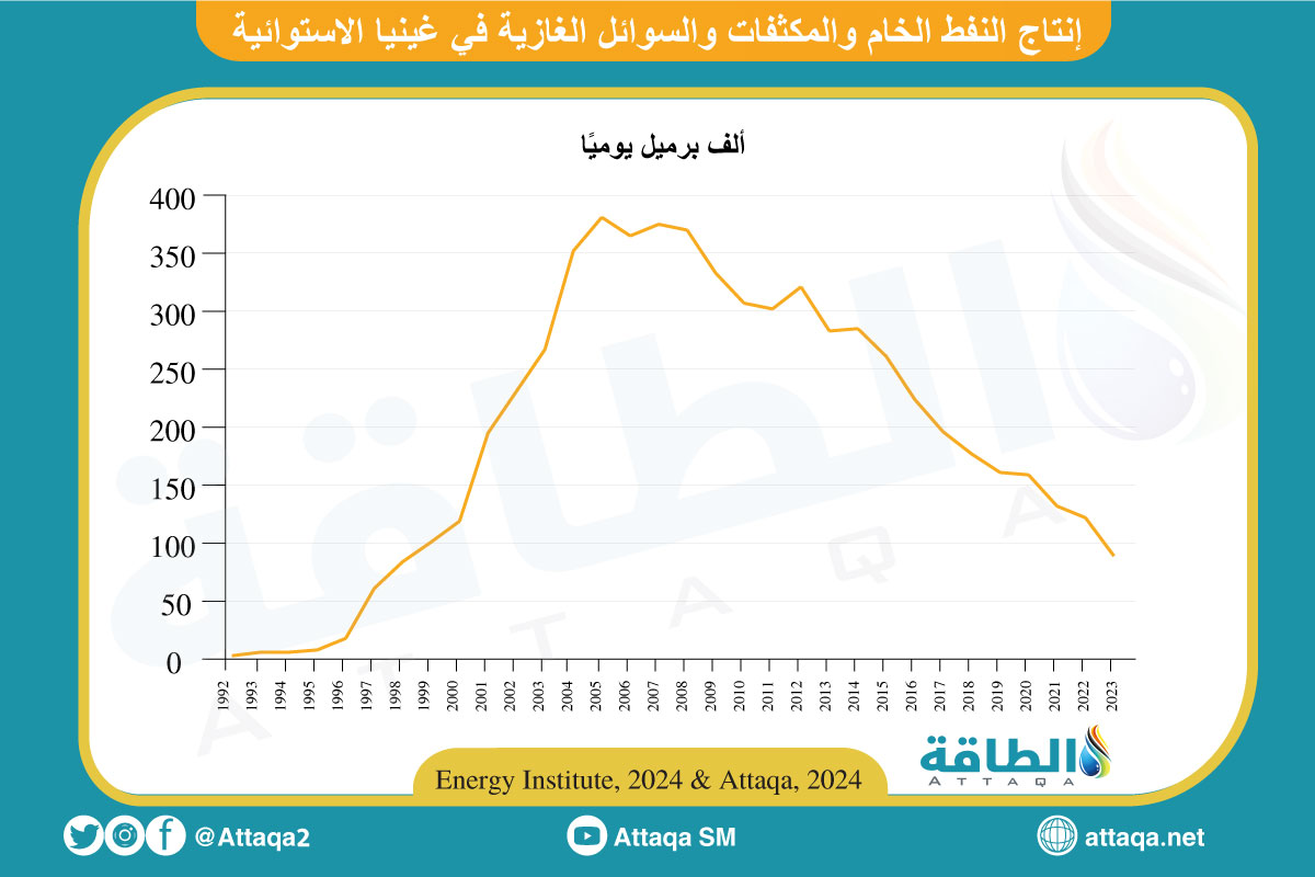 إنتاج النفط الخام والمكثفات والسوائل الغازية في غينيا الاستوائية