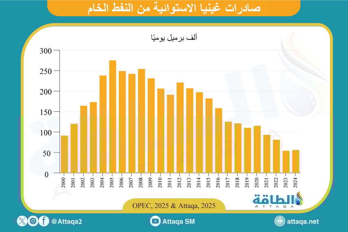 صادرات غينيا الاستوائية من النفط