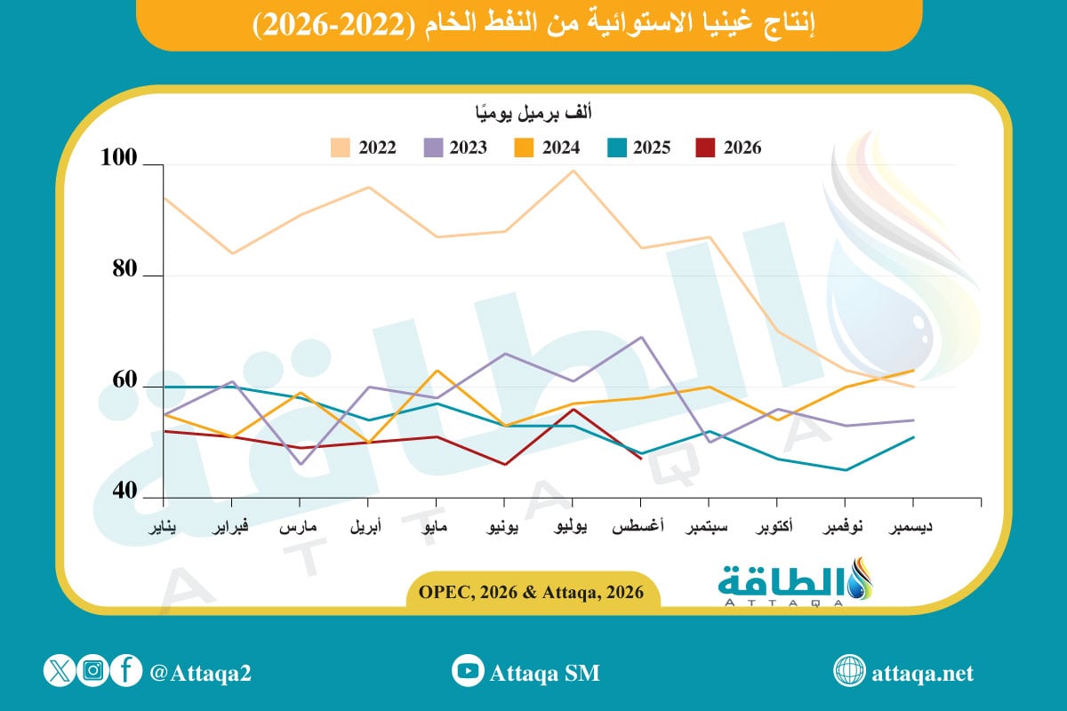 إنتاج غينيا الاستوائية من النفط الخام