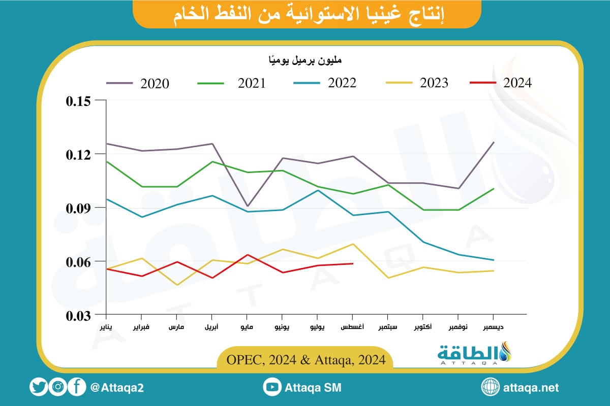 إنتاج غينيا الاستوائية من النفط الخام