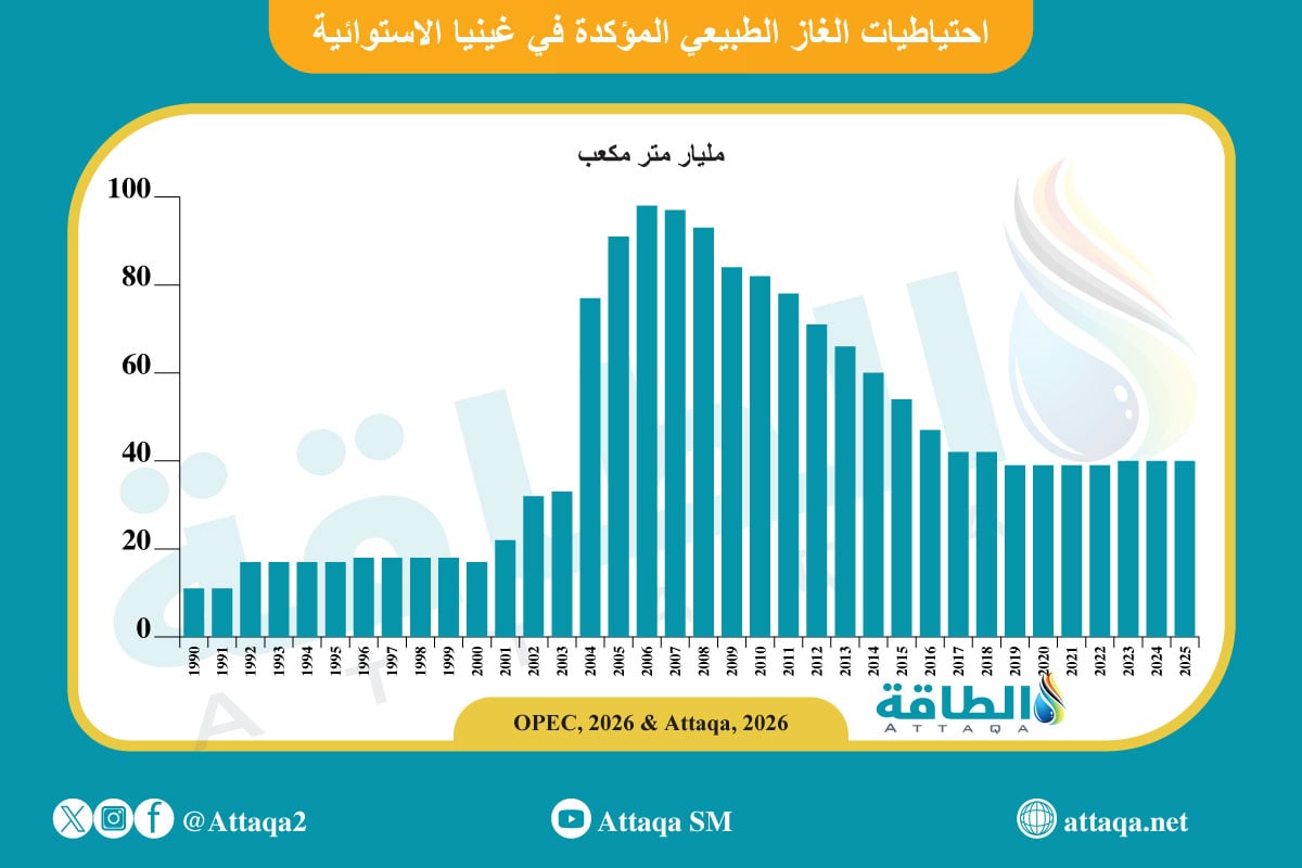 احتياطيات غينيا الاستوائية من الغاز