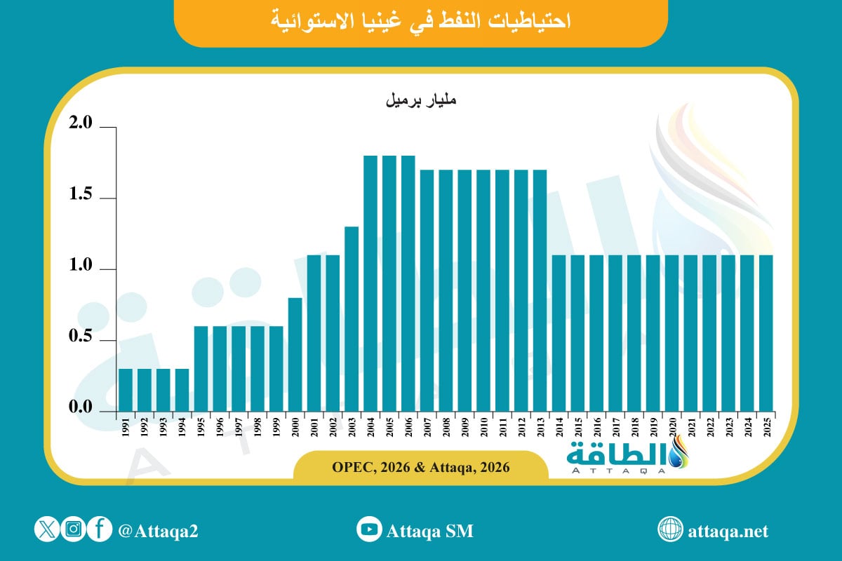 احتياطيات النفط في غينيا الاستوائية