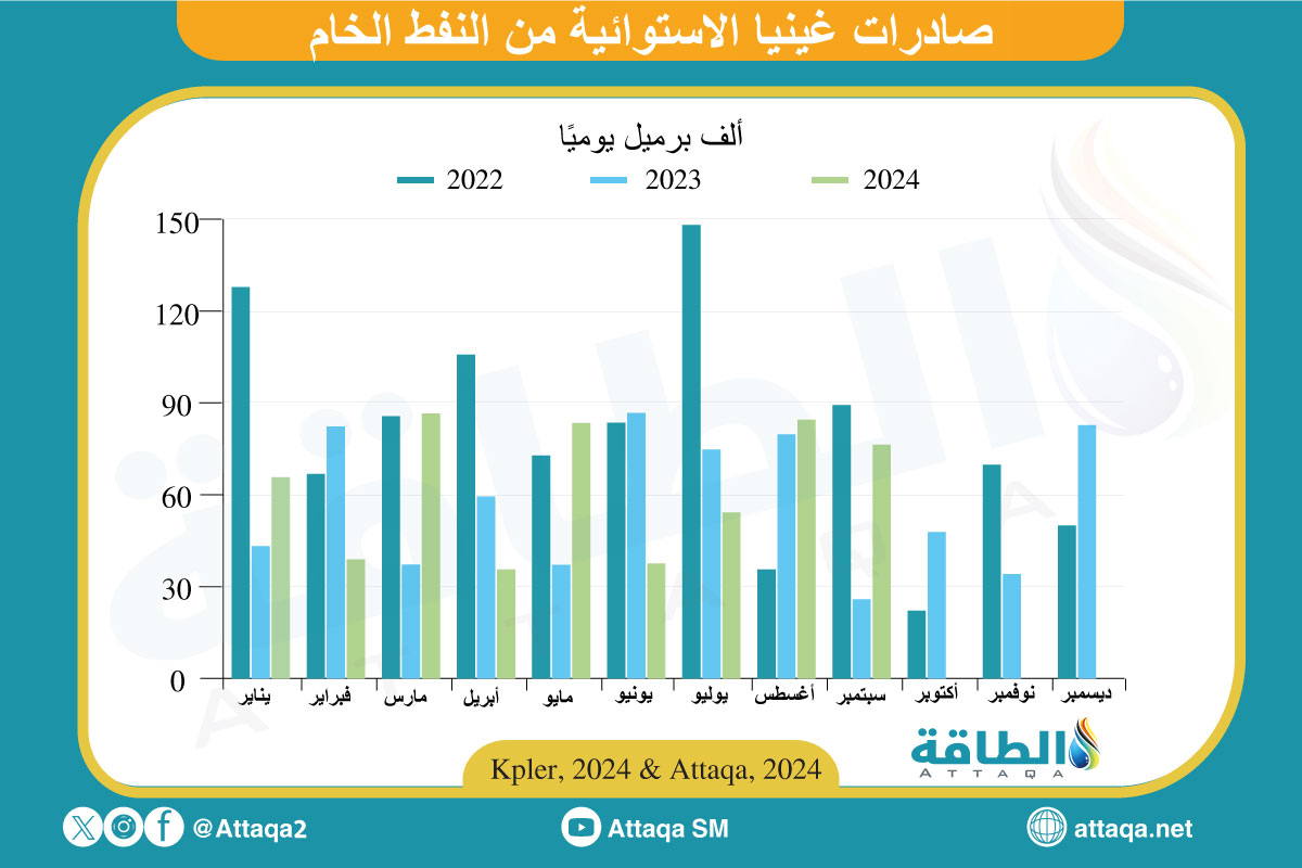 صادرات غينيا الاستوائية من النفط الخام