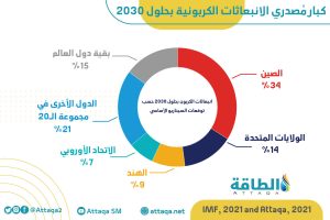 انبعاثات الكربون