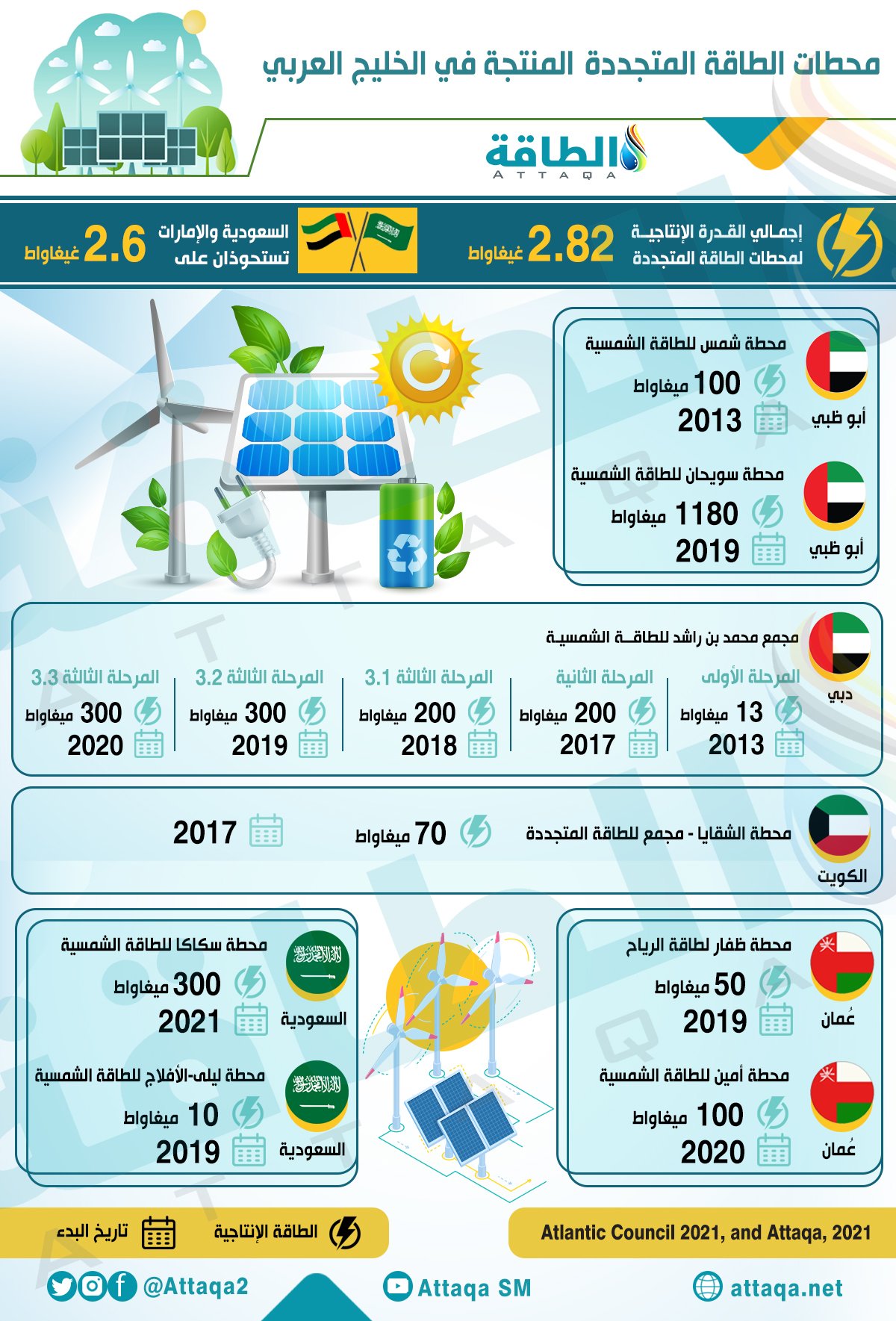 محطات الطاقة المتجددة - الخليج العربي