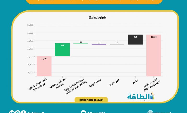 Photo of ارتفاع انبعاثات الكهرباء عالميًا في النصف الأول من 2021 (تقرير)