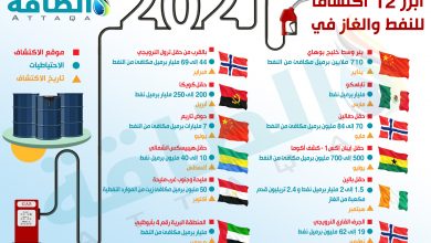 Photo of أبرز اكتشافات النفط والغاز في 2021 (إنفوغرافيك)