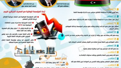 Photo of صراع قيادات قطاع النفط في ليبيا يتفاقم (إنفوغرافيك)