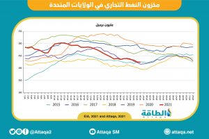 مخزونات النفط - أميركا