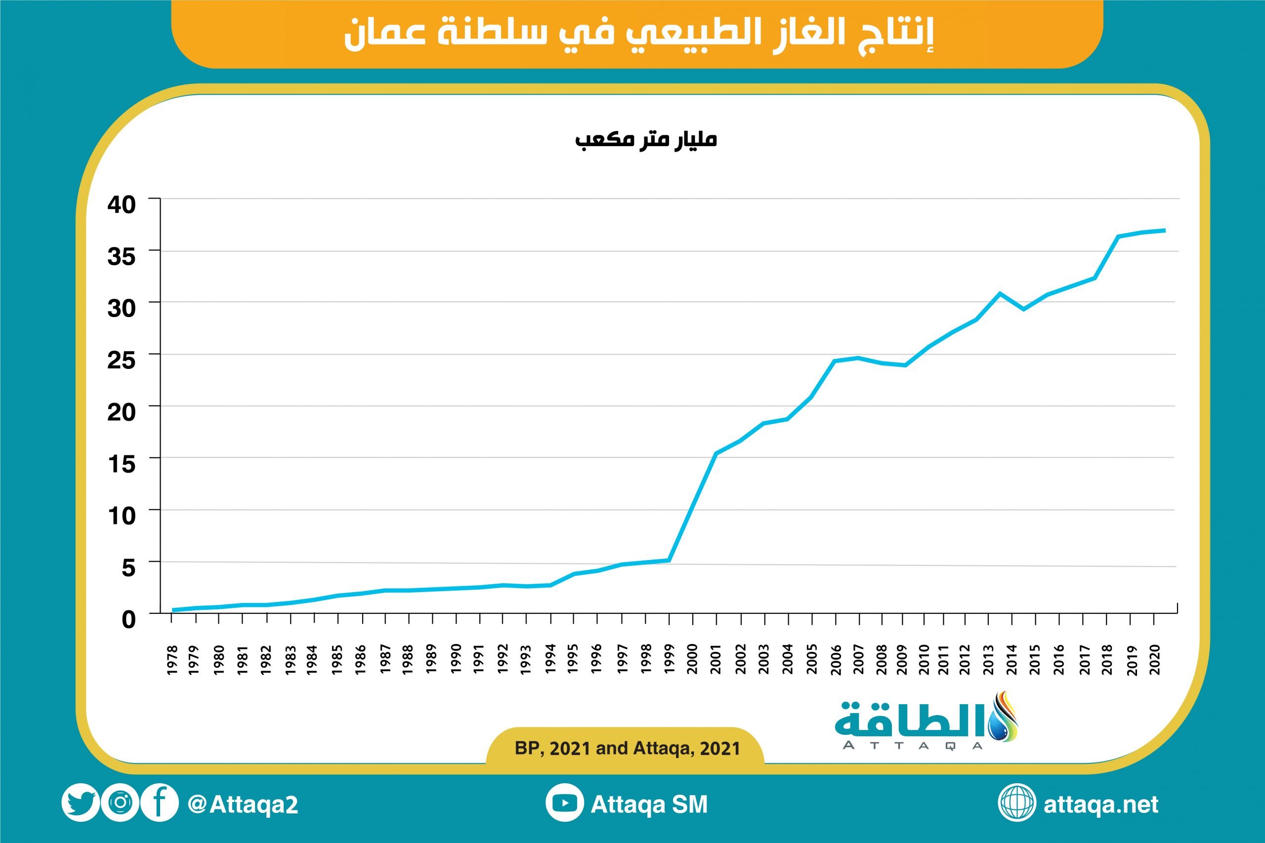 إنتاج الغاز الطبيعي - سلطنة عمان
