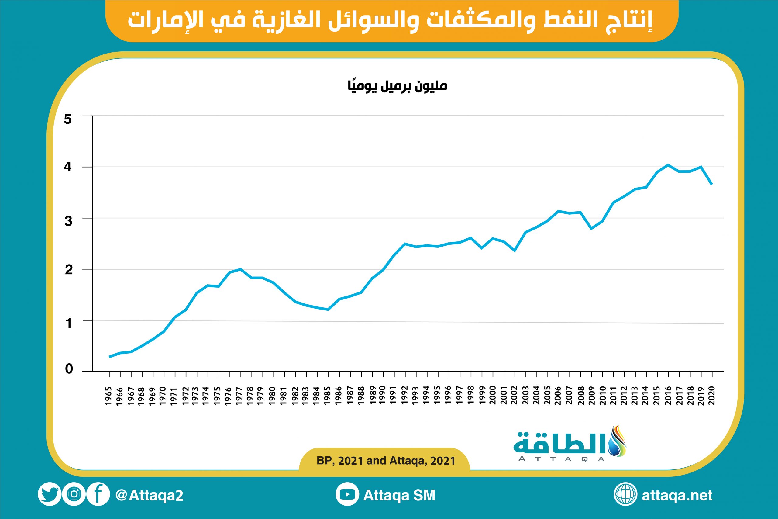 إنتاج النفط - أوبك - الإمارات