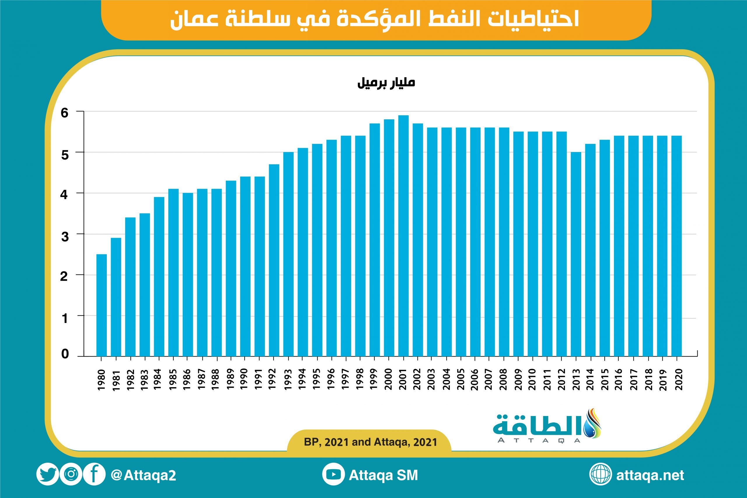 احتياطيات النفط - سلطنة عمان