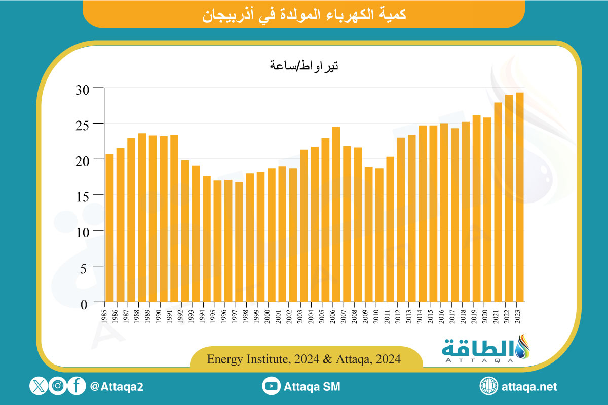 كمية الكهرباء المولدة في أذربيجان