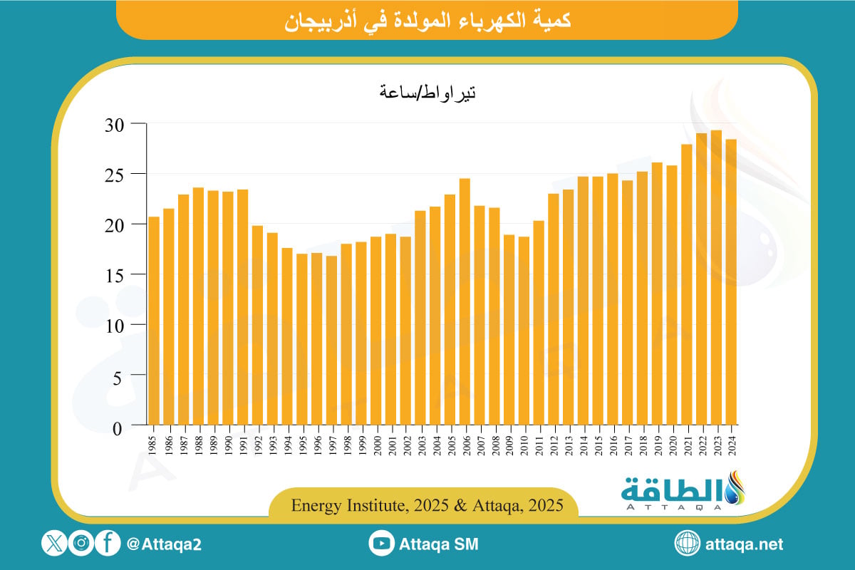 كمية الكهرباء المولدة في أذربيجان