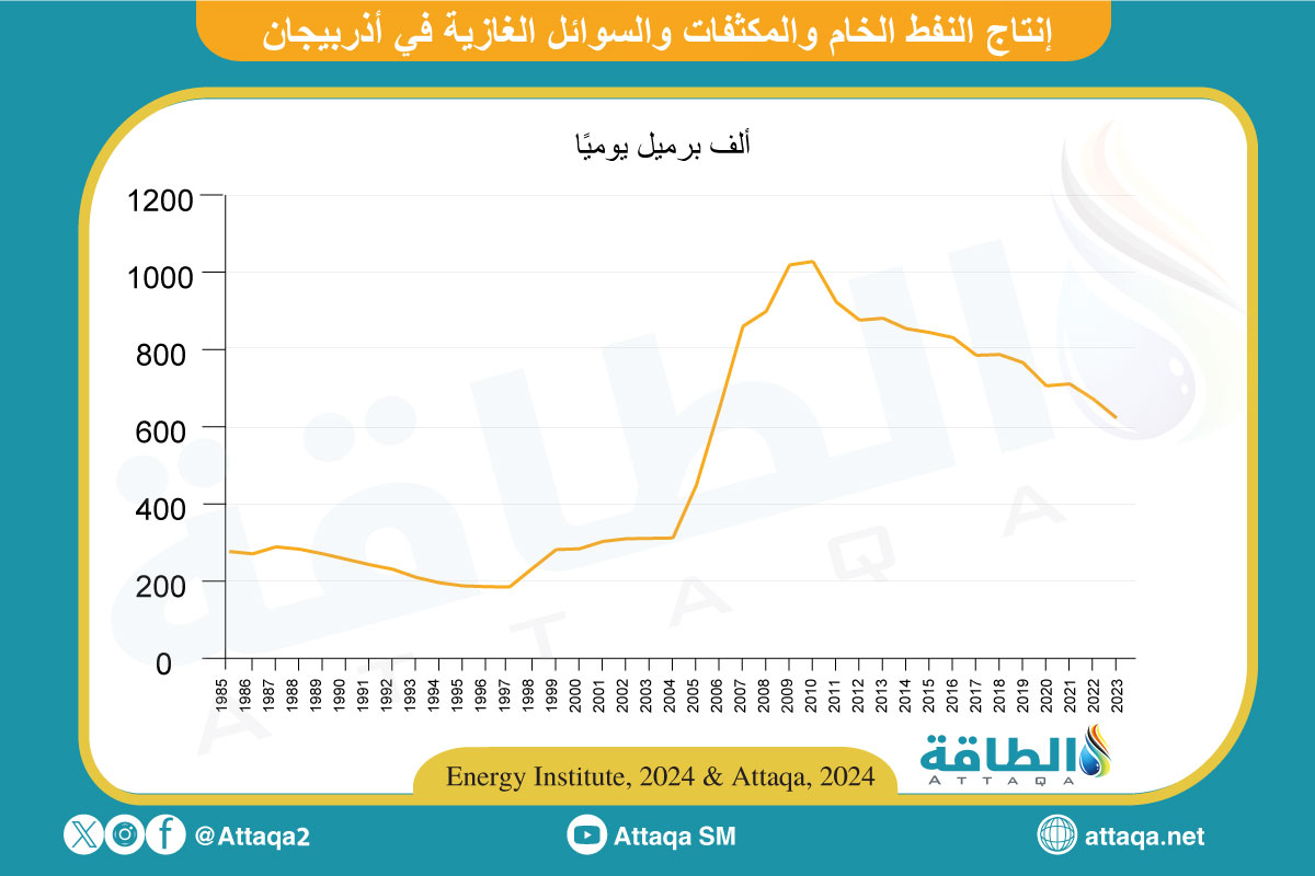 إنتاج النفط في أذربيجان