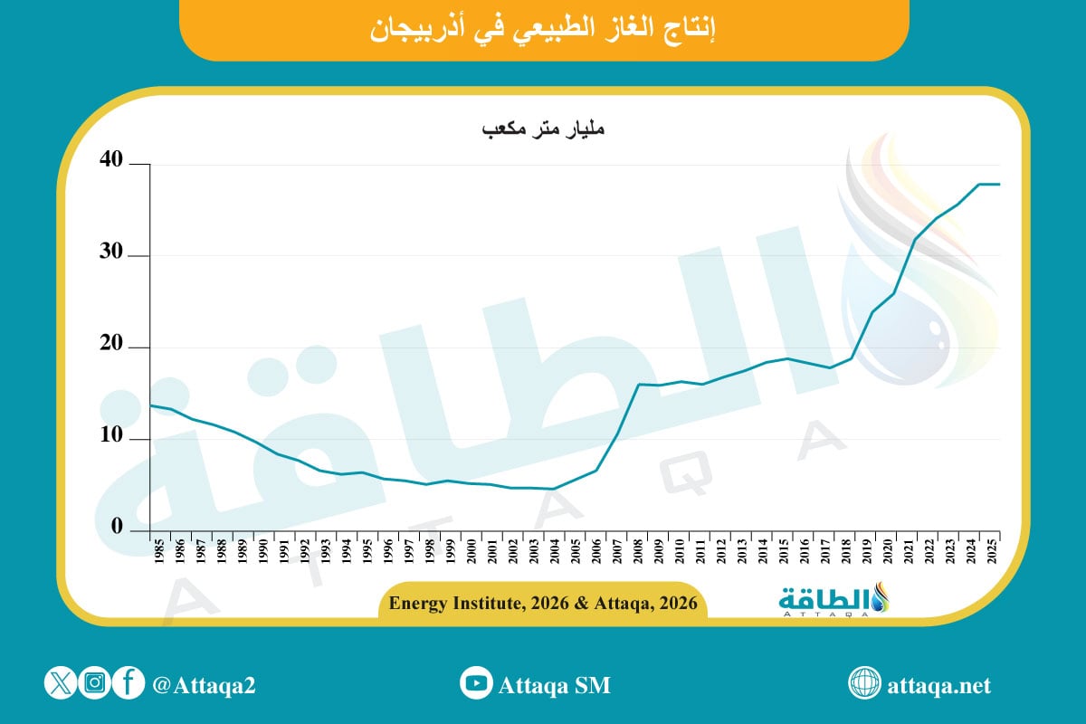 إنتاج الغاز الطبيعي في أذربيجان