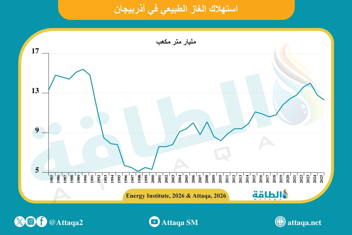 استهلاك الغاز الطبيعي في أذربيجان