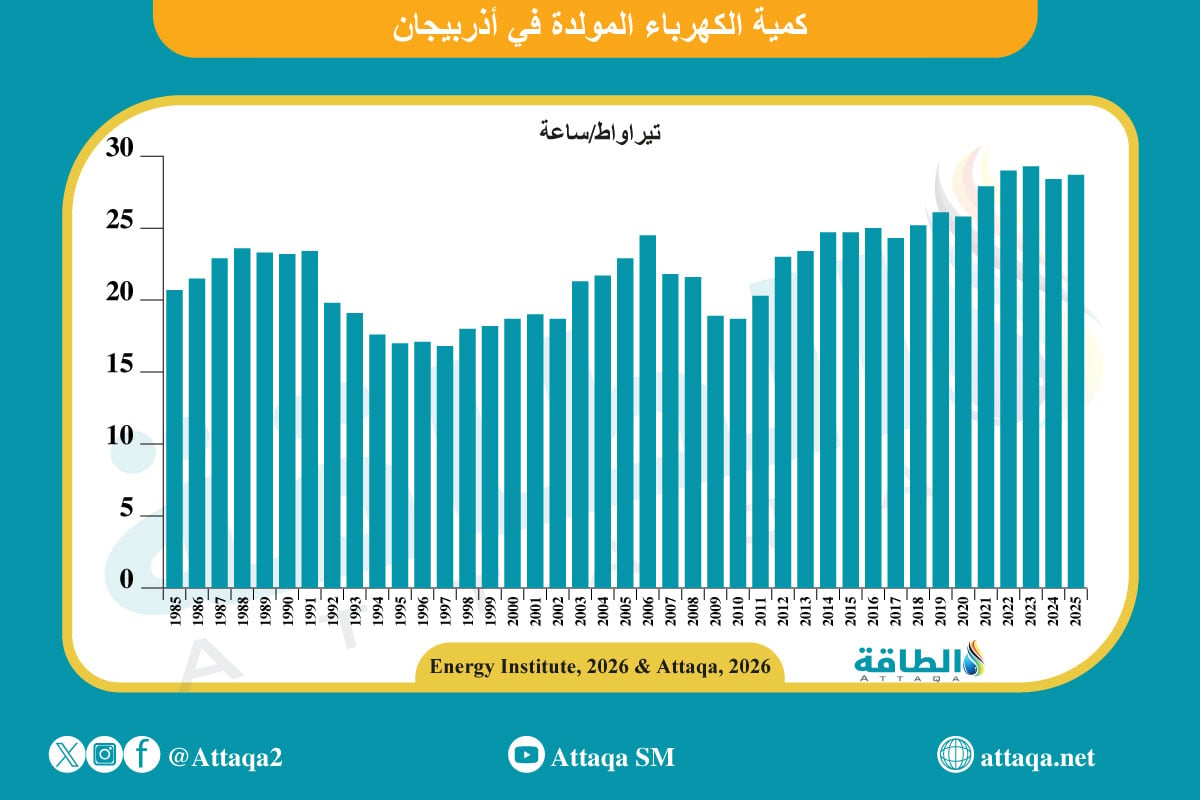 توليد الكهرباء في أذربيجان