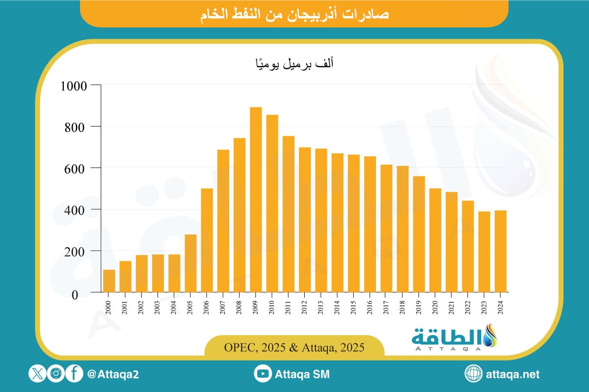صادرات أذربيجان من النفط