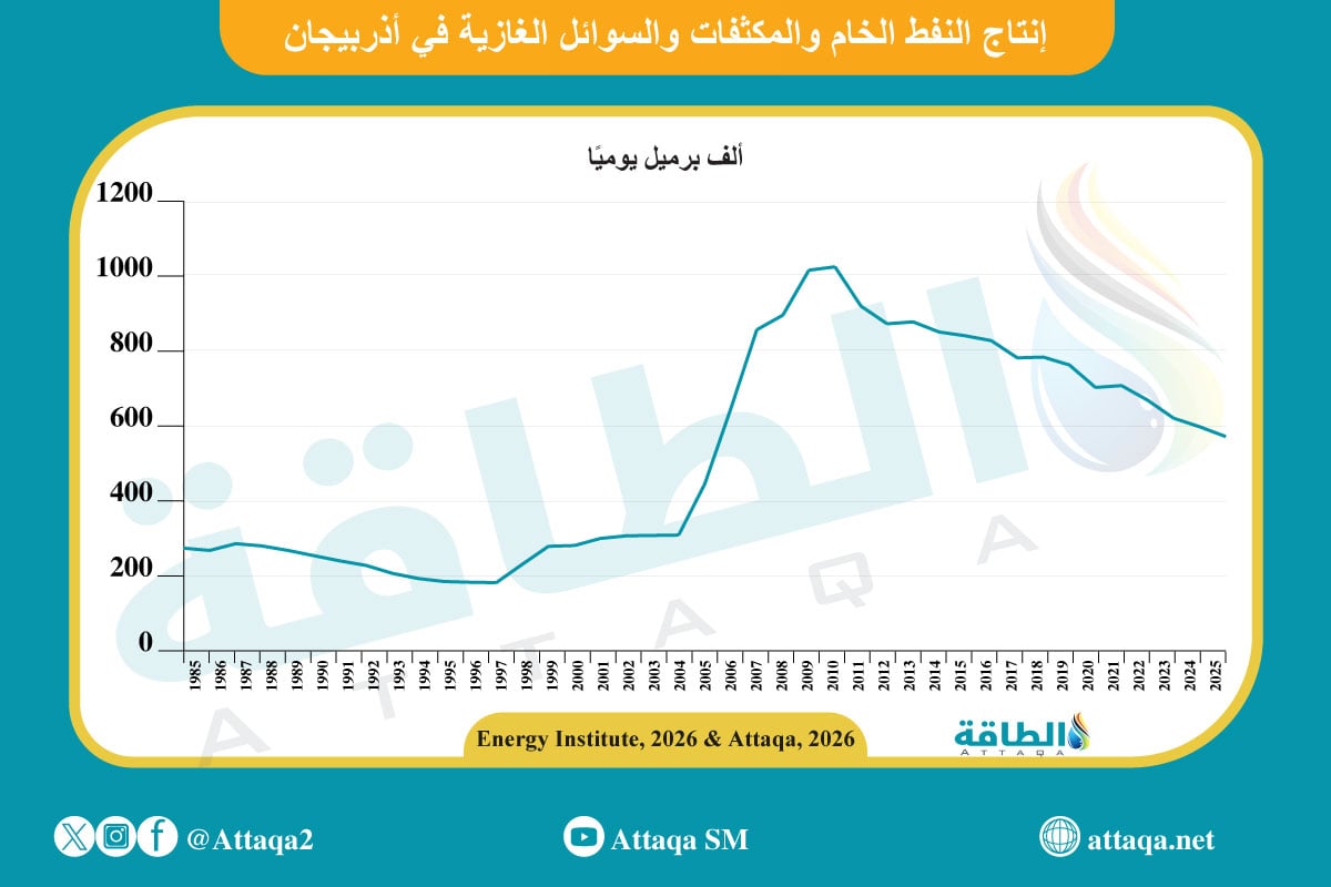 إنتاج النفط في أذربيجان