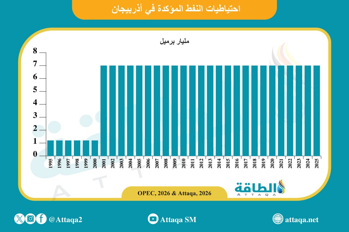 احتياطيات النفط في أذربيجان