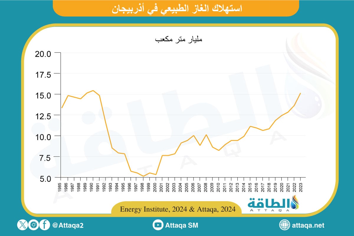 استهلاك الغاز الطبيعي في أذربيجان