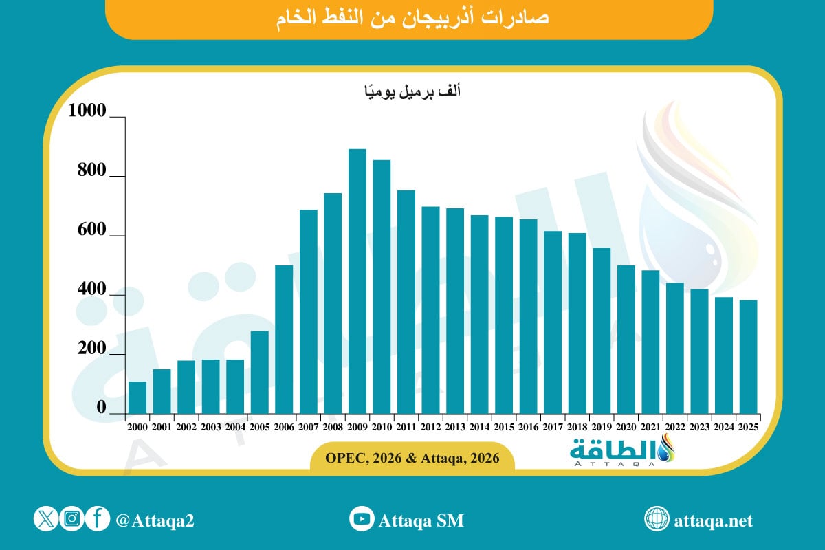 صادرات أذربيجان من النفط الخام