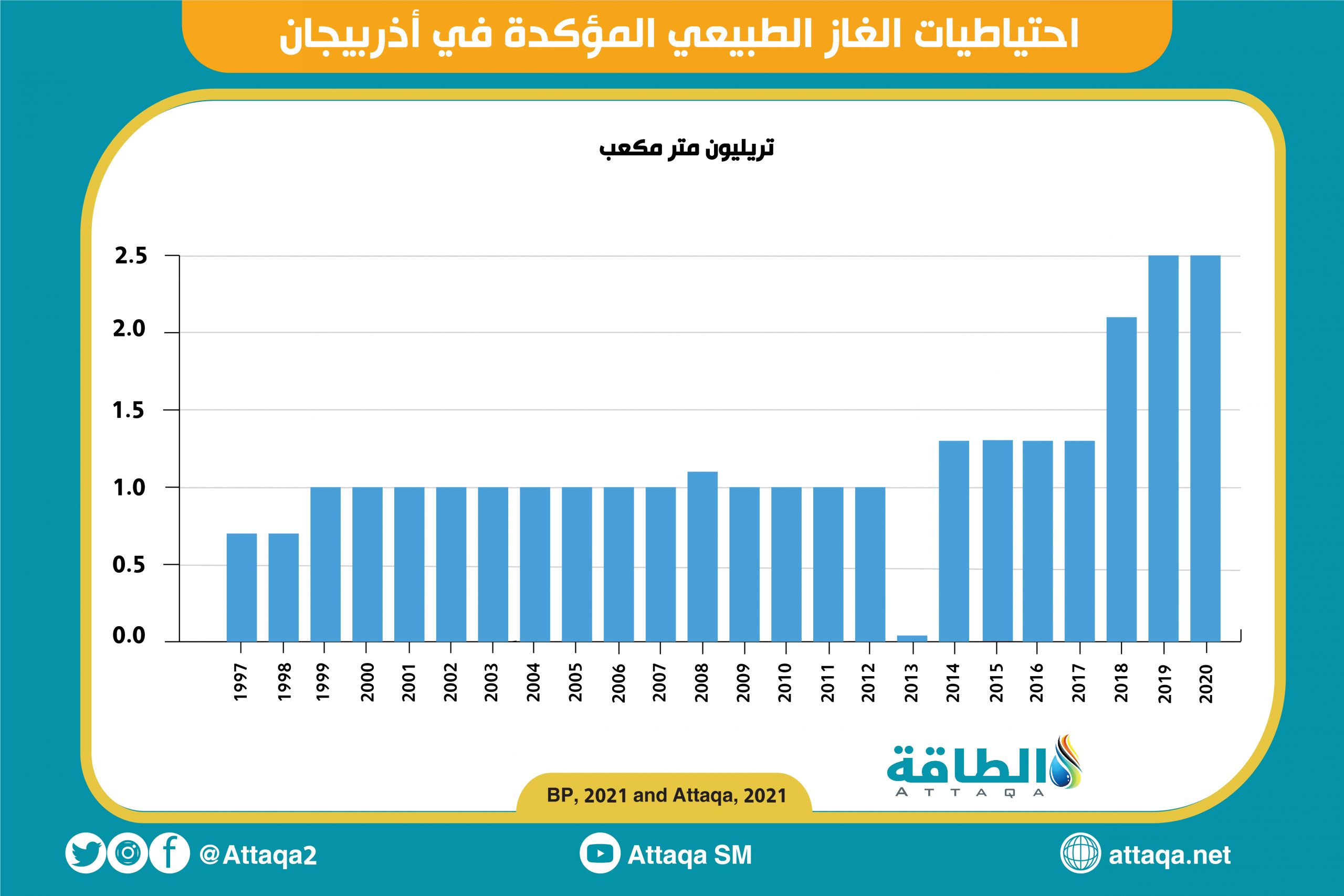 أذربيجان احتياطيات الغاز الطبيعي - أذربيجان