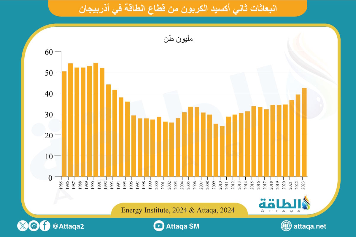 انبعاثات الكربون من قطاع الطاقة في أذربيجان