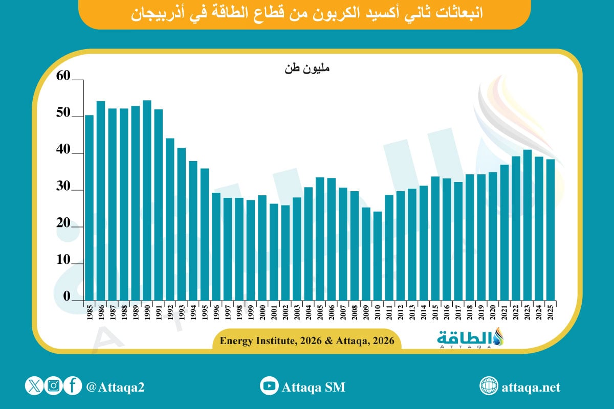 انبعاثات ثاني أكسيد الكربون من قطاع الطاقة في أذربيجان