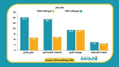 Photo of نتائج أعمال أرامكو.. علامات مضيئة مقارنة بعام الوباء (إنفوغرافيك)