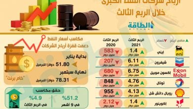 Photo of كيف استفادت شركات النفط الكبرى من قفزة الأسعار؟ (إنفوغرافيك)