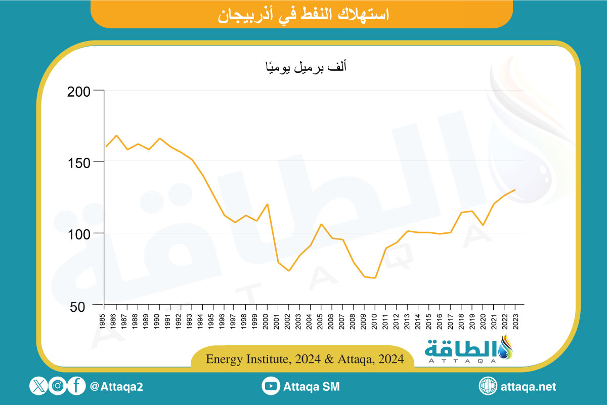 استهلاك النفط في أذربيجان