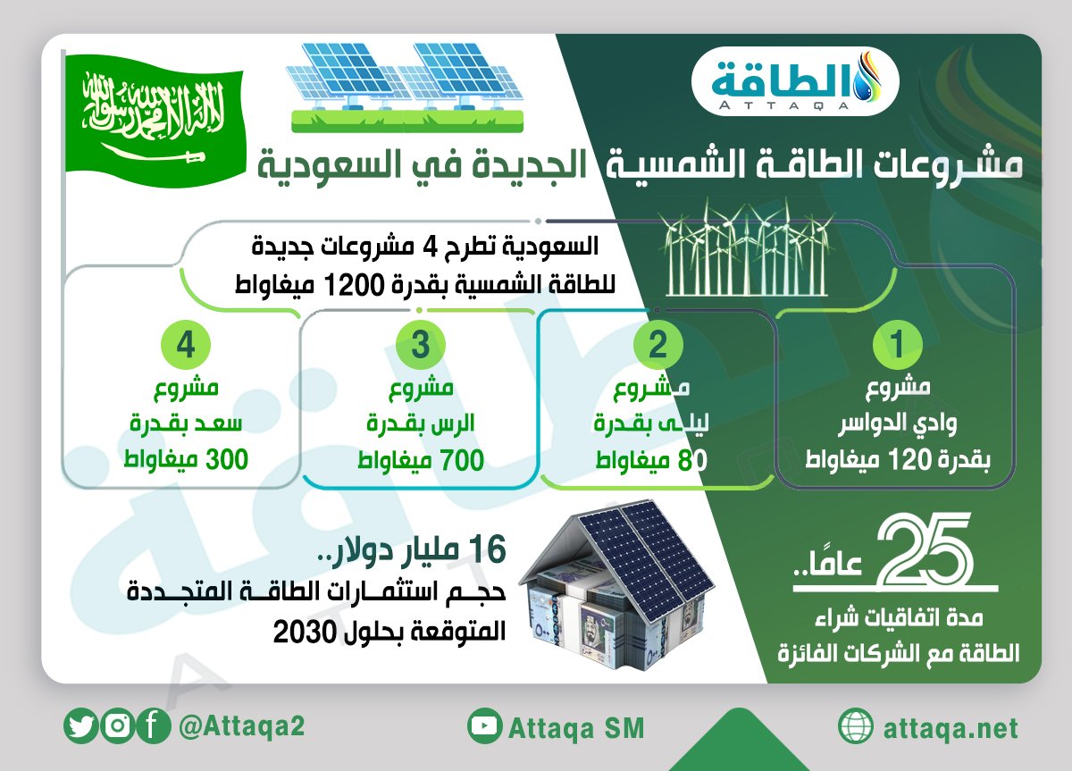 في مشاريع السعودية الشمسية الطاقة مستقبل الطاقة