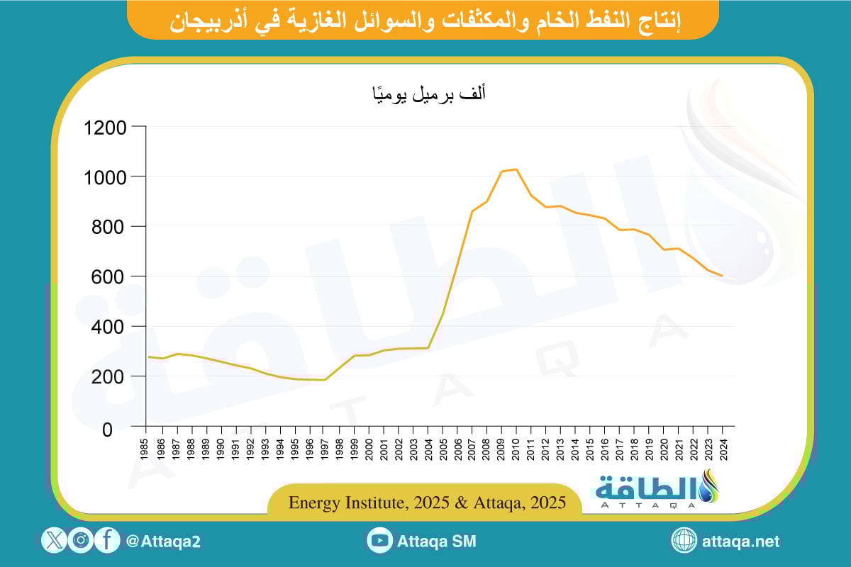إنتاج النفط في أذربيجان