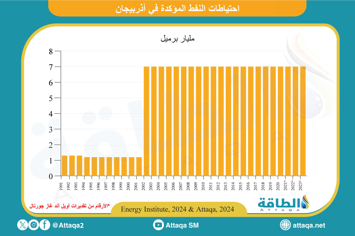 احتياطيات النفط في أذربيجان