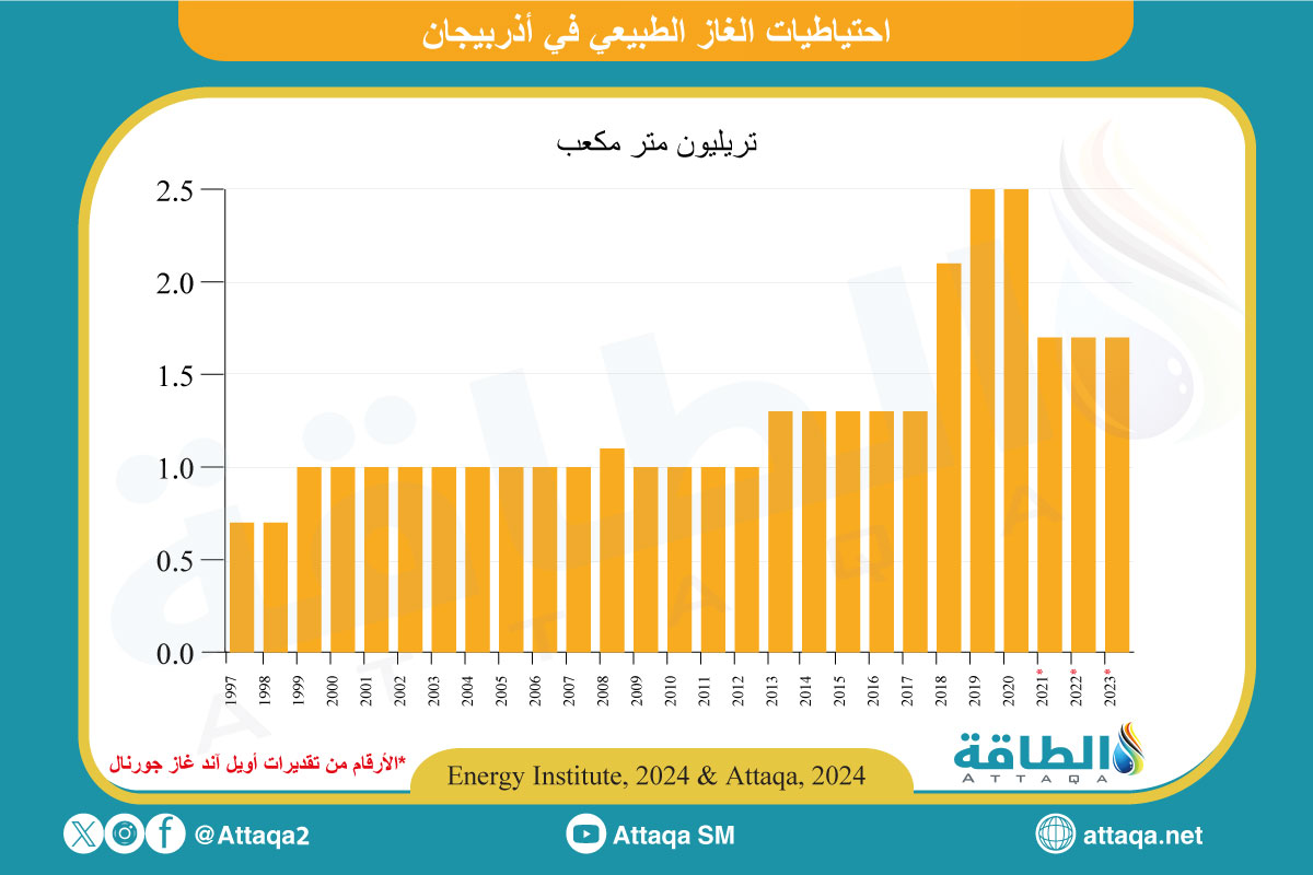 احتياطيات الغاز الطبيعي في أذربيجان